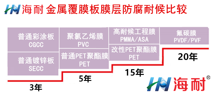 10金屬覆膜板膜層防腐耐候比較.jpg